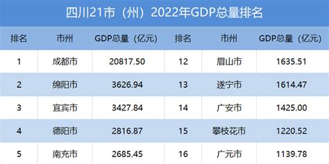 四川gdp|2022年四川省国民经济和社会发展统计公报